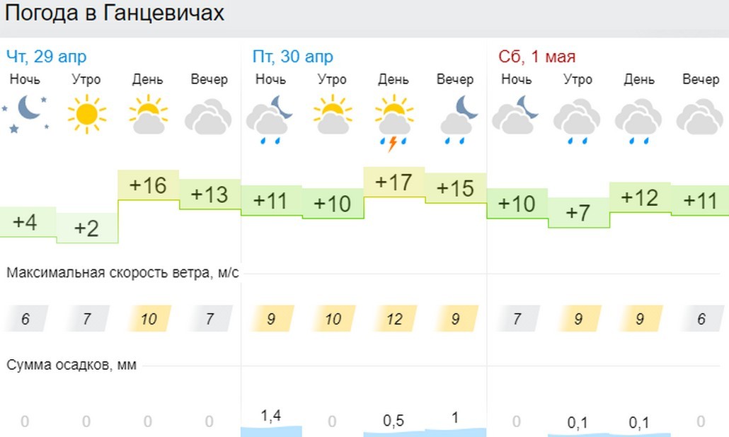 Прогноз погоды в Ганцевичах