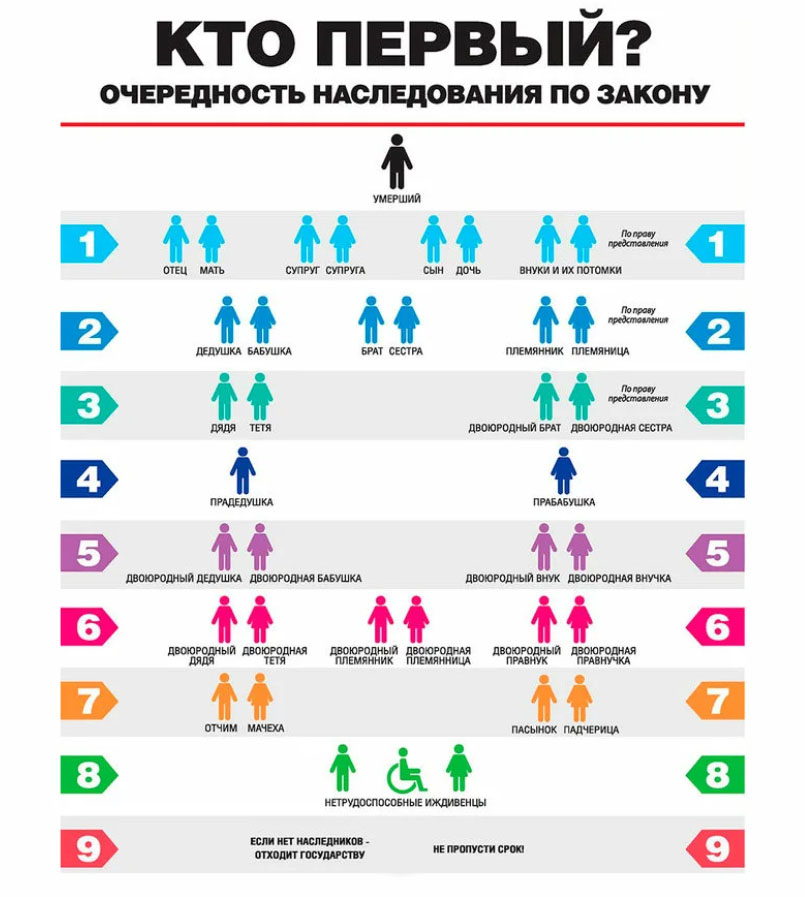 Очередность наследования по закону