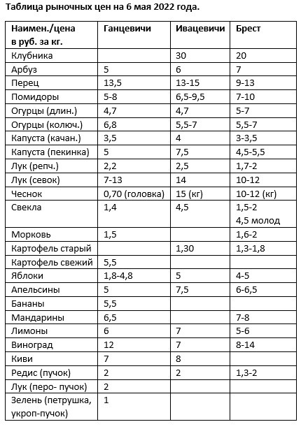 цены рынок ивацевичи брест ганцевичи
