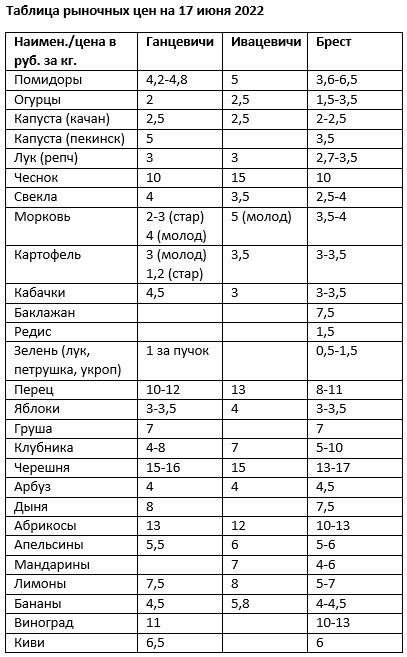 цены 17 июня 2022 ганцевичи ивацевичи брест