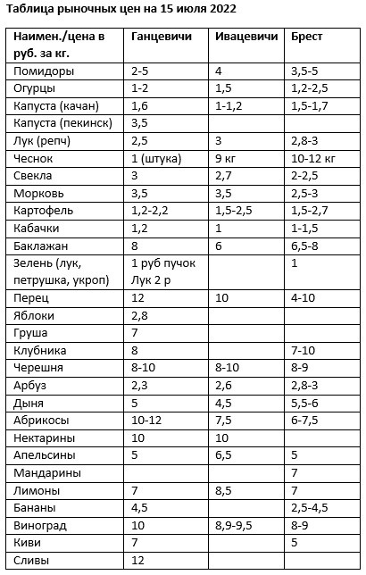цены на рынке 15 июля 2022