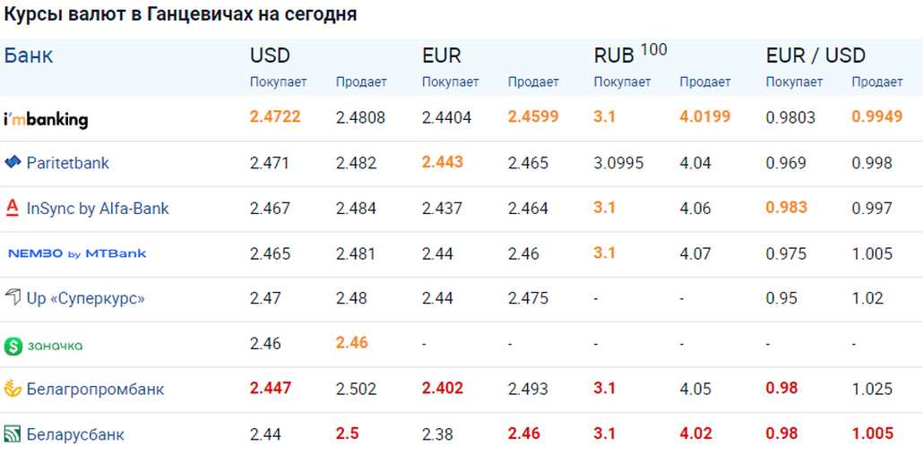 Курс валют на 31 октября 2022 года