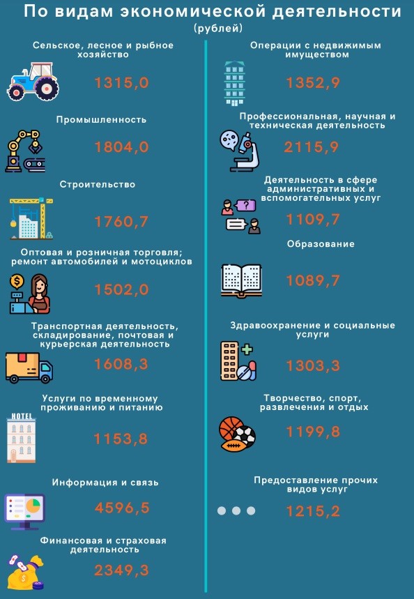 Зарплата в сентябре 2022