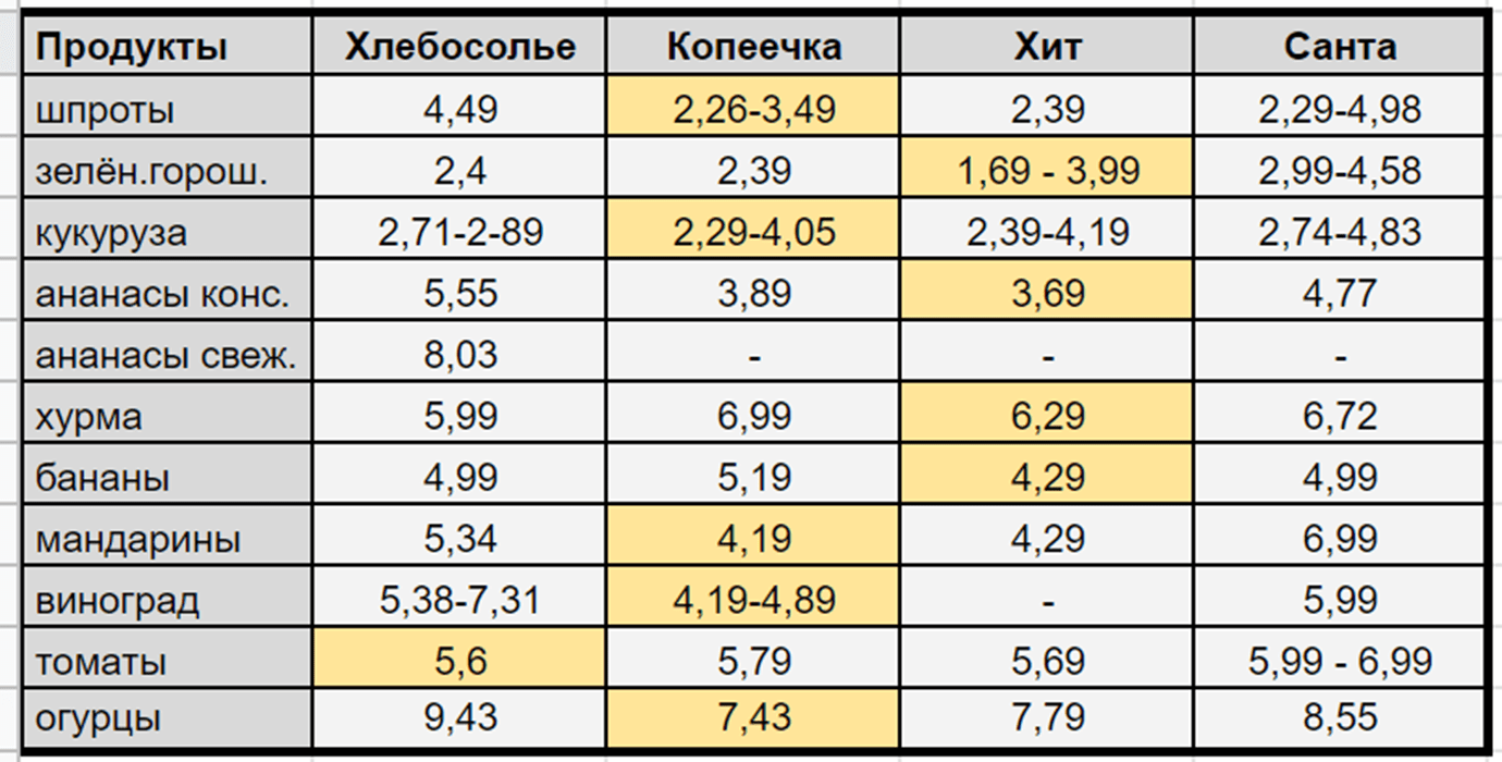 Цены на продукты в магазинах Ганцевичей