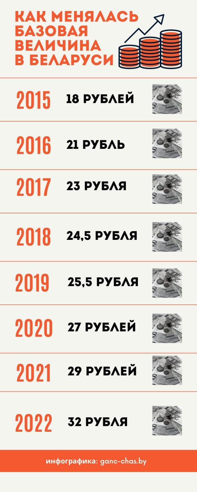 Как менялась базовая величинав Беларуси