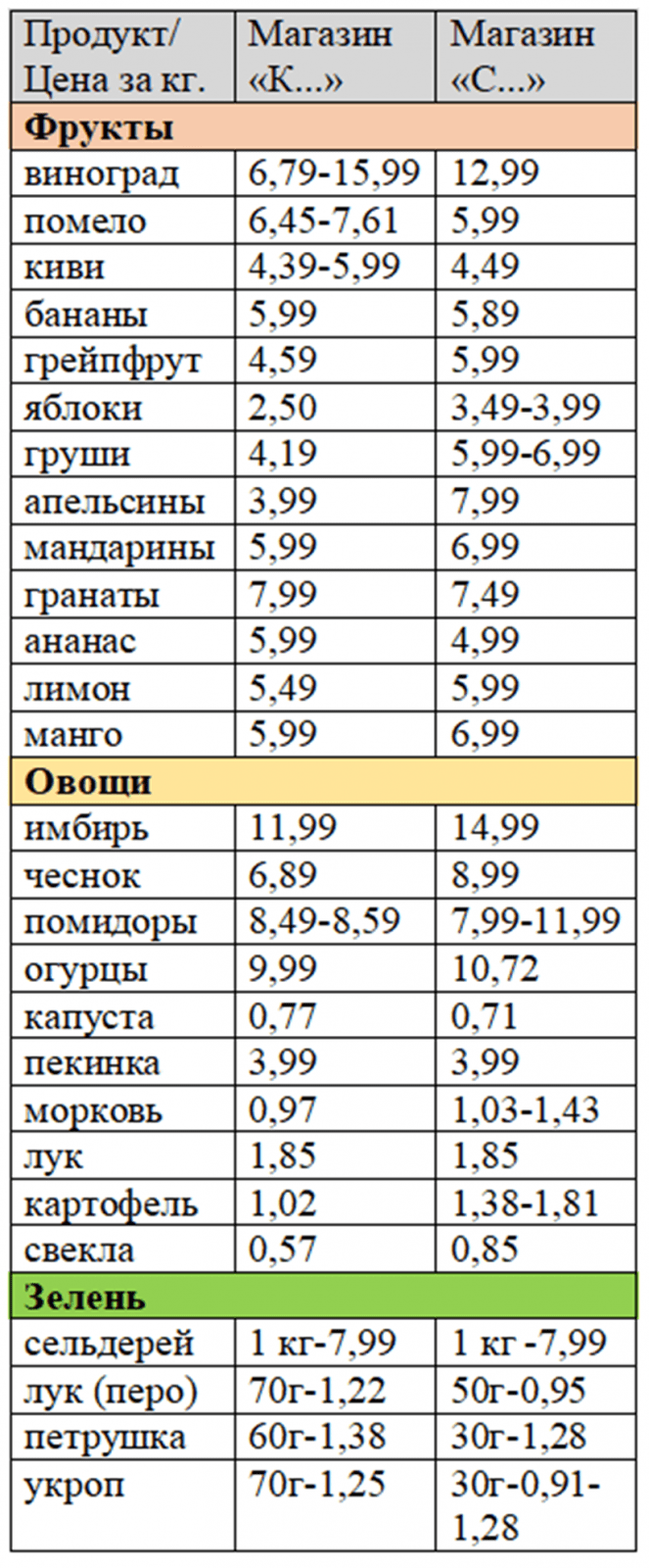 Таблица цен в магазинах г. Ганцевичи Брестской области.