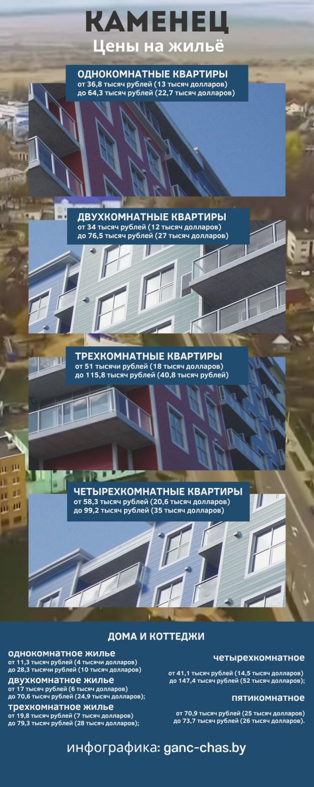 Цены на жилье в Каменце / инфографика: ganc-chas.com