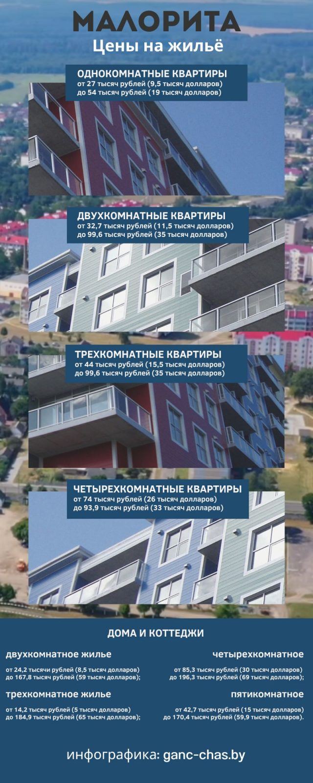 Цены на жилье в Малорите / инфографика: ganc-chas.com