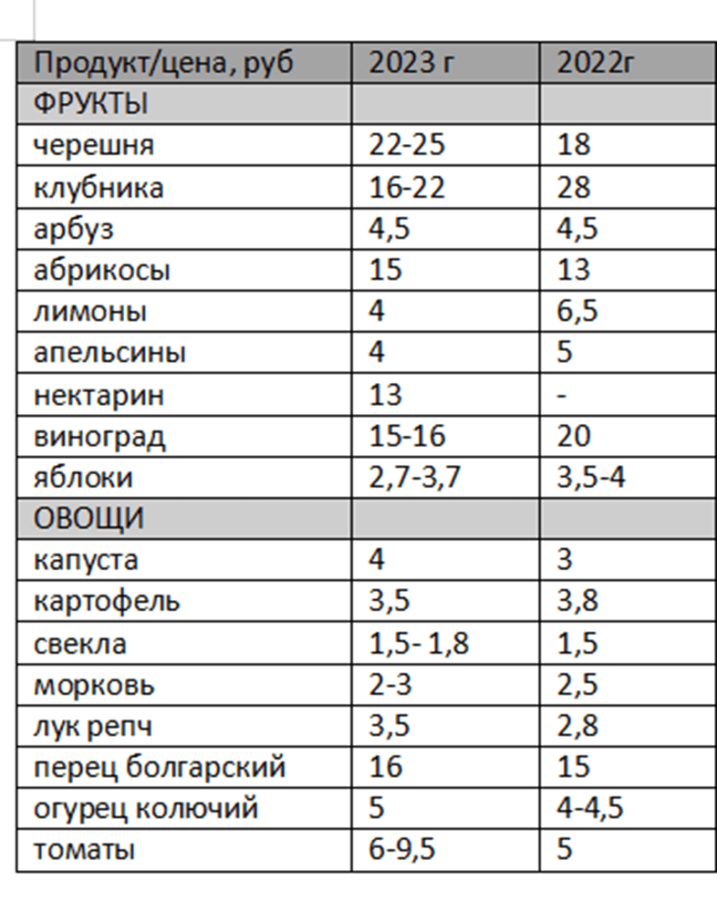 цены на рынке