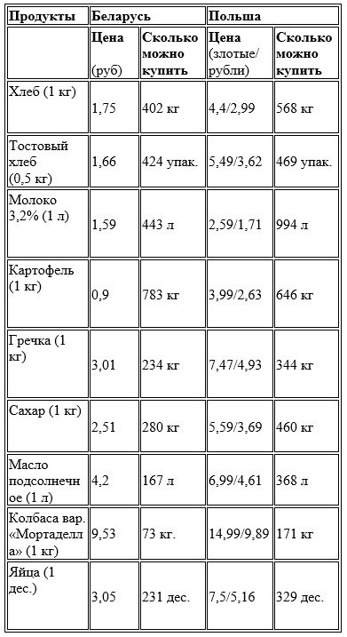 Сколько продуктов на пенсию могут купить пенсионеры с Беларуси и Польши?
