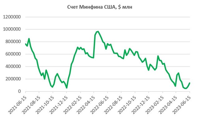 Действия американских финансовых властей спровоцируют распродажи на фондовом рынке