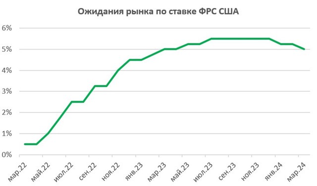 Действия американских финансовых властей спровоцируют распродажи на фондовом рынке