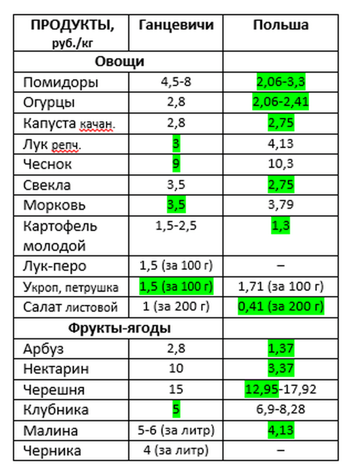 Что по чем: цены на рынке в Брестской области и в Польше в конце июня 2023 года