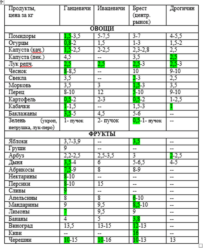 Налетай, подешевело! Какие цены на рынках в Брестской области