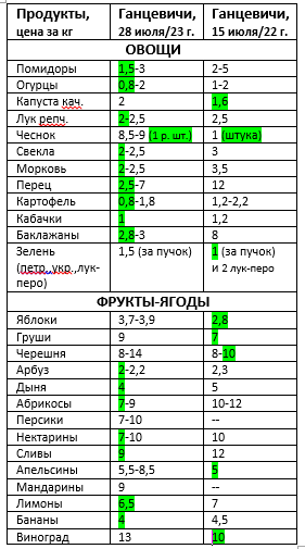 Какие цены на рынке в райцентре Брестской области – в сравнении с годом ранее