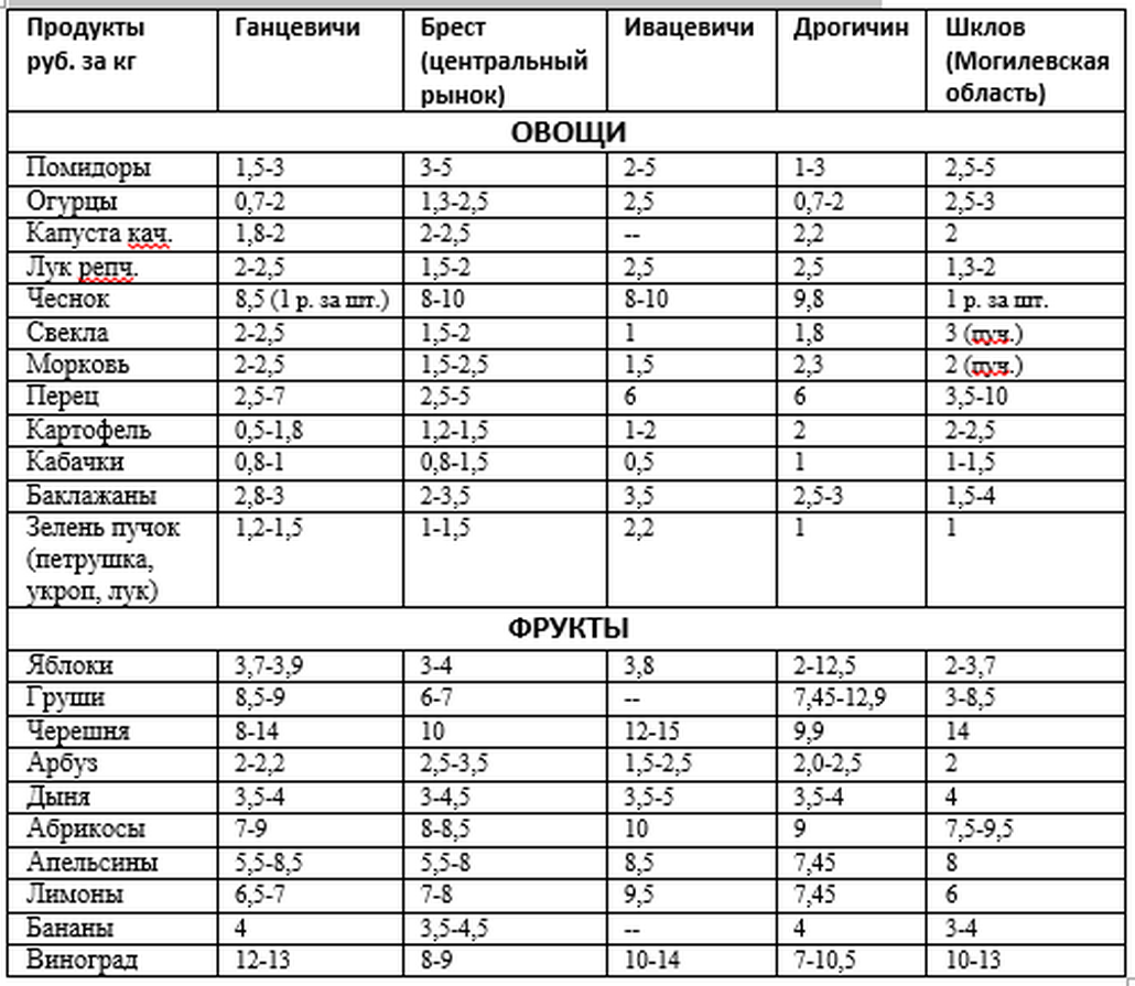 Что по чем на рынках в Брестской и Могилевской области в начале августа