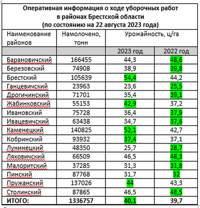 Брестская область отжалась первой: какой вес каравая?