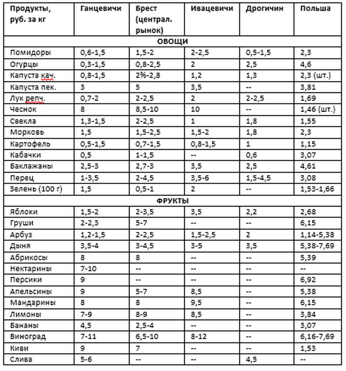 Какие цены на рынках Брестской области и Польше в конце августа