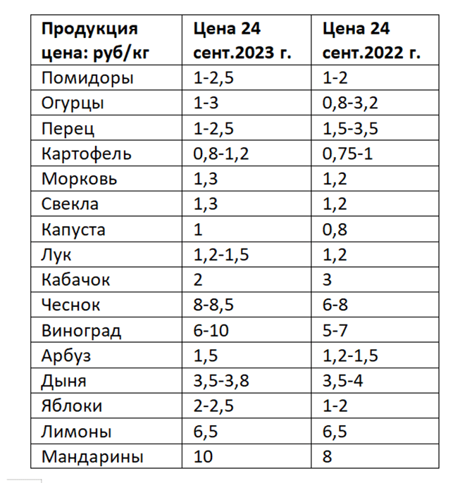 цены на рынке