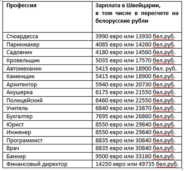 Какие зарплаты получают в Беларуси и в Швейцарии работяги?