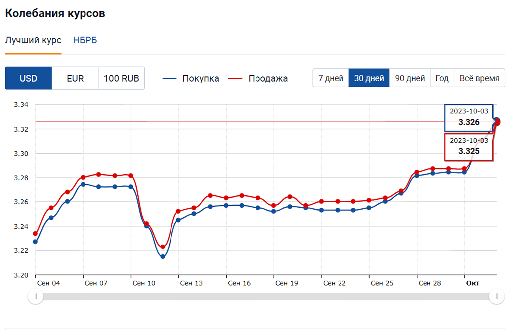 Курс доллара за неделю