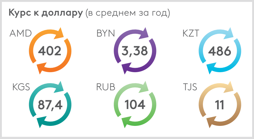 прогноз курса доллара