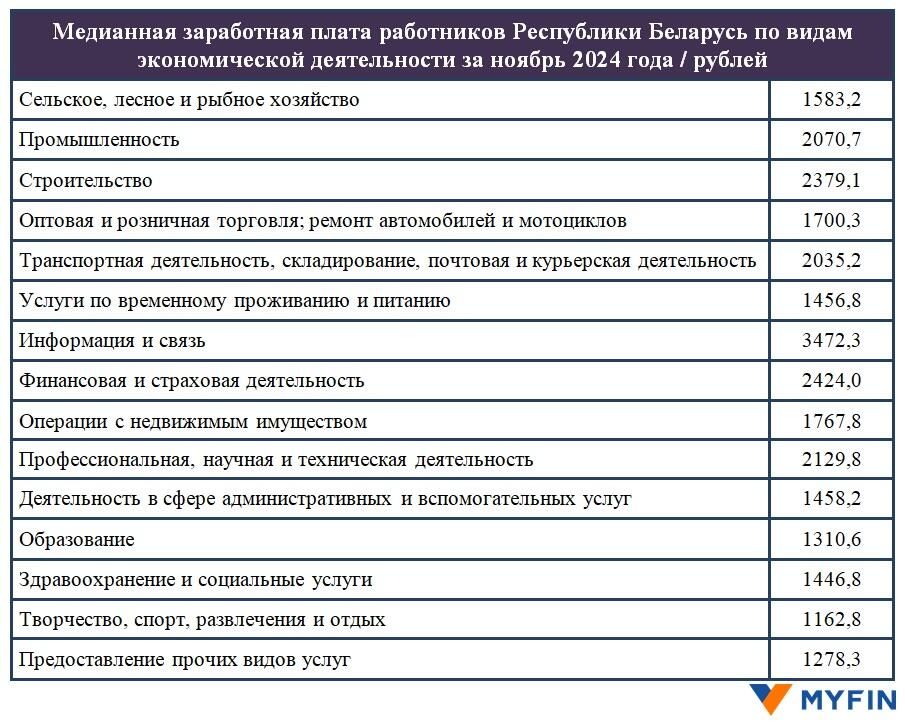 медианная зарплата
