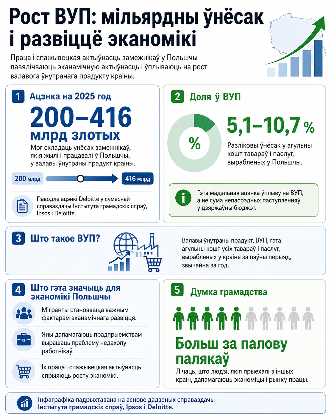 Рост ВУП