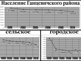 Население Ганцевщины катастрофически уменьшается
