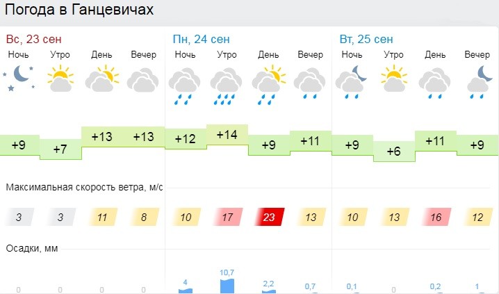 Погода в Ганцевичах на ближайшие 3 дня