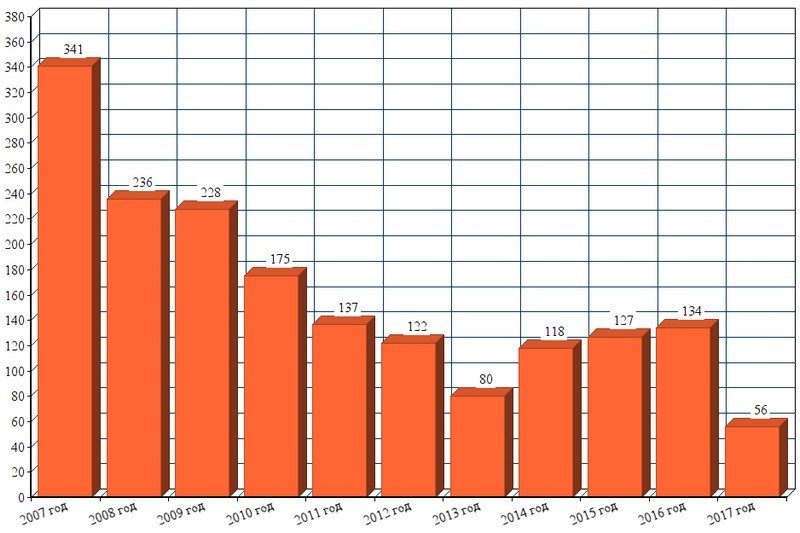 Число зарегистрированных безработных