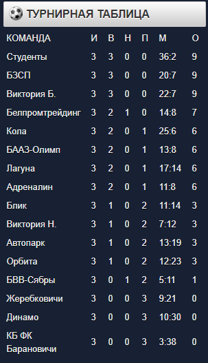 турнирная таблица перед IV туром