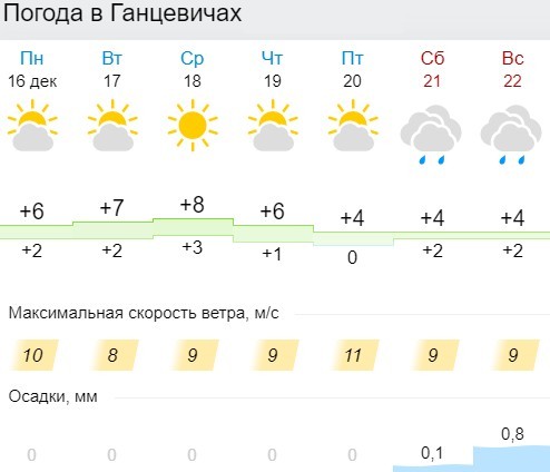 Погода в Ганцевичах