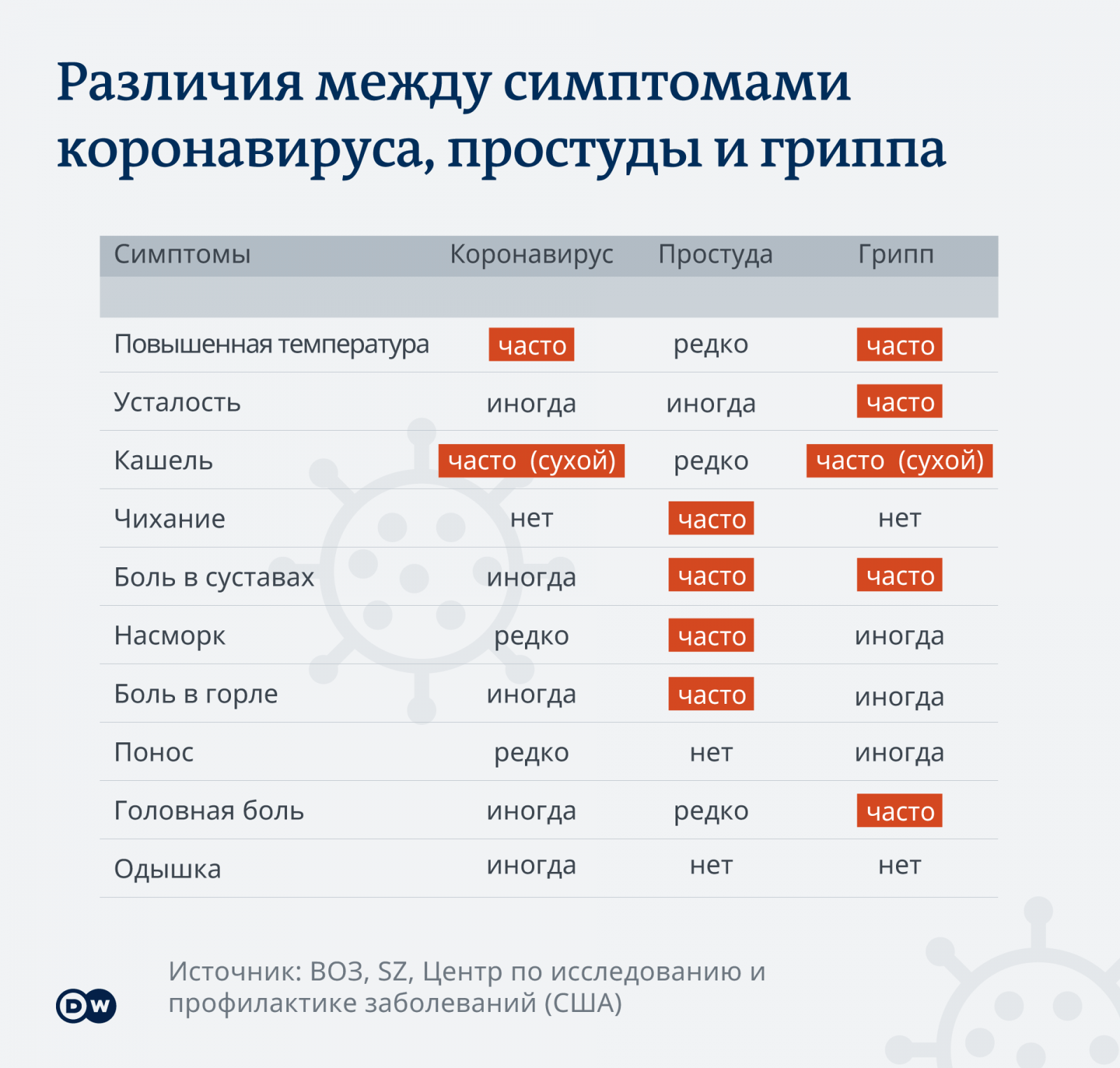 Коронавирус, простуда, грипп: как отличить симптомы