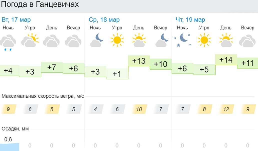 Прогноз погоды в Ганцевичах на 3 дня