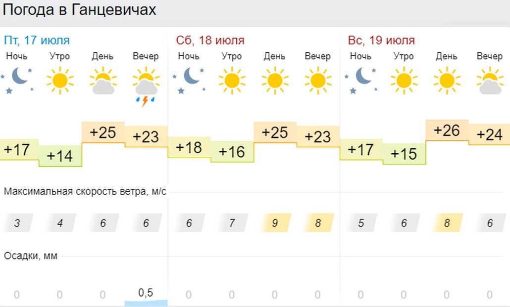 Прогноз погоды в Ганцевичах на 3 дня