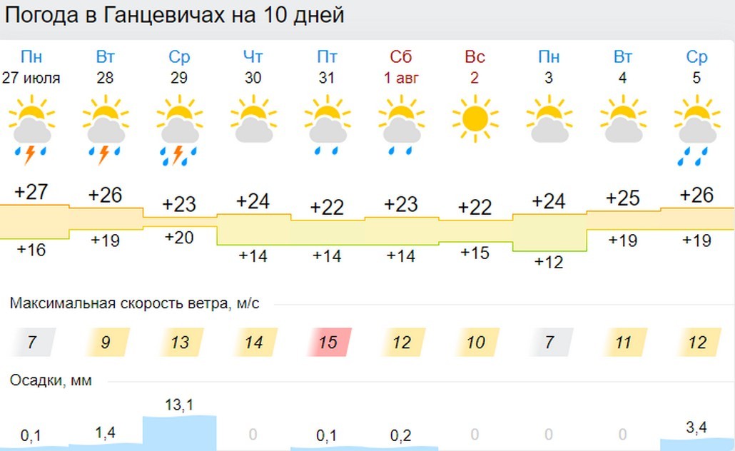 Прогноз погоды в Ганцевичах на 10 дней