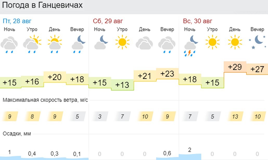 Прогноз погоды в Ганцевичах на 3 дня
