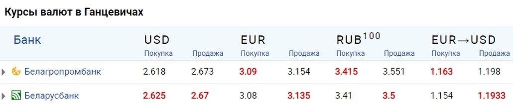 Какие курсы доллара и евро установили в обменниках в Ганцевичах